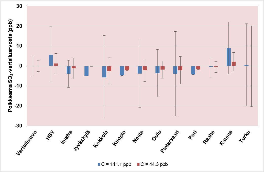 31 Kuva 13. Poikkeamat O 3 :n vertailuarvoista yhdistettynä mittausverkkojen ilmoittamaan mittausepävarmuuteen.