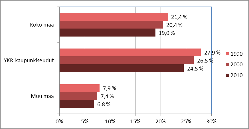 Keskusta-alueiden osuus koko alueen työpaikoista, väestöstä ja kerrosalasta