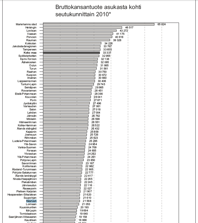 Lähde: Seutukunta- ja maakuntakatsaus 2013 (Tilastokeskus) Keuruun osuus