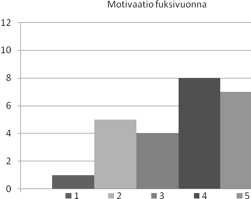 Kaavio 2.5.2. Opintomotivaatio fuksivuonna Fuksivuoden tutortoiminnan oli koettu hyödylliseksi. Seuraavaksi muutamia kommentteja fuksivuodesta: - Varsinkin syksyn kurssit iski päin kasvoja.