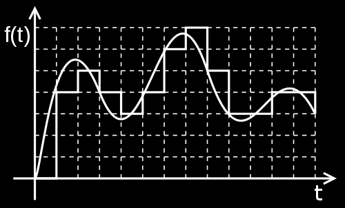 3 2. DIGITAALINEN AUDIO JA OHJELMOINTI Äänen varastointi ja käsittely on helpottunut digitalisaation myötä huomattavasti.