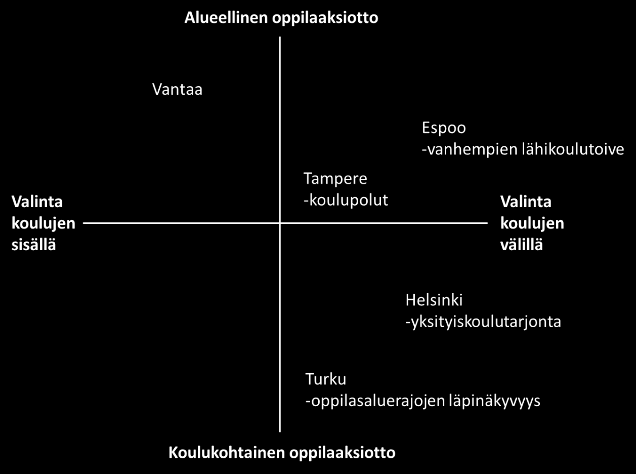 Viisi kaupunkia institutionaalisten kouluvalintatilojen ulottuvuuksilla Varjo, J. & Kalalahti, M, Seppänen, P. & Simola (2014).