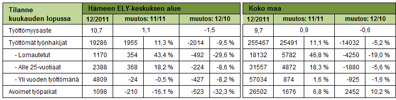 TYÖTTÖMYYDEN LASKU HIDASTUI HIEMAN JOULUKUUSSA Kanta- ja Päijät-Hämeen maakuntien työ- ja elinkeinotoimistoissa oli joulukuun lopussa 19 286 työtöntä työnhakijaa, mikä on 2 014 vähemmän (-9,5 %) kuin