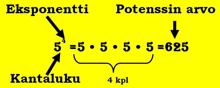 61 7.1 Potenssin määritelmä Potenssi on lyhennetty merkintä tulolle, jossa kantaluku kerrotaan itsellään niin monta kertaa kuin eksponentti ilmaisee.