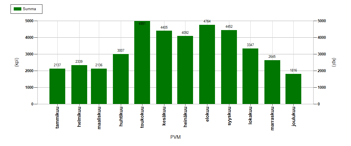 Päivän keskimääräinen liikennemäärä kuukausittain