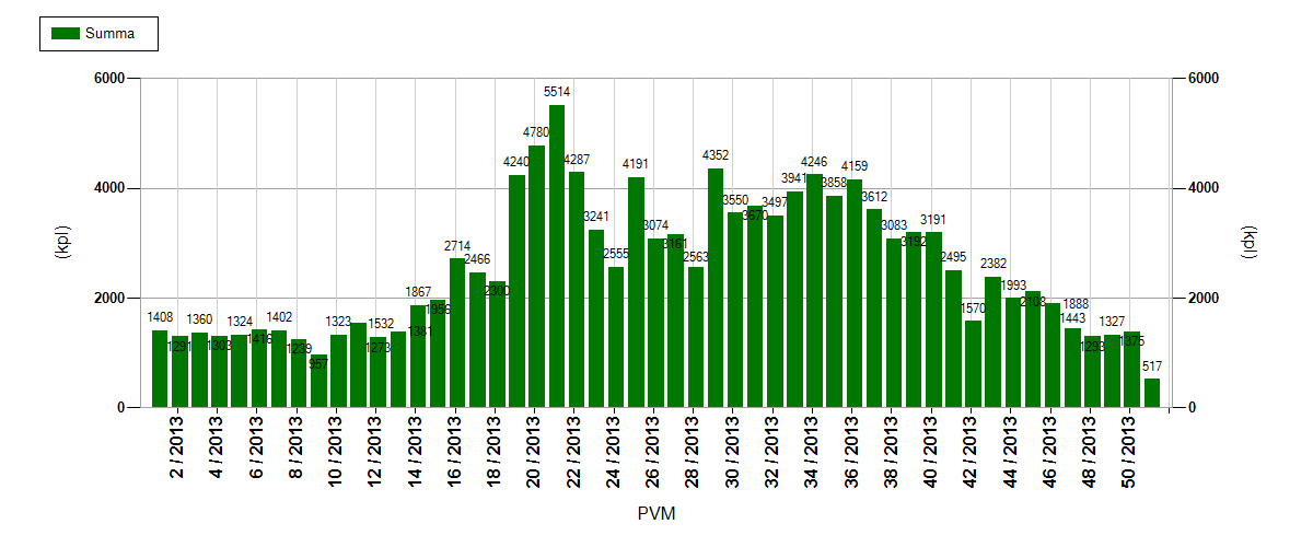 Päivän keskimääräinen liikennemäärä viikoittain