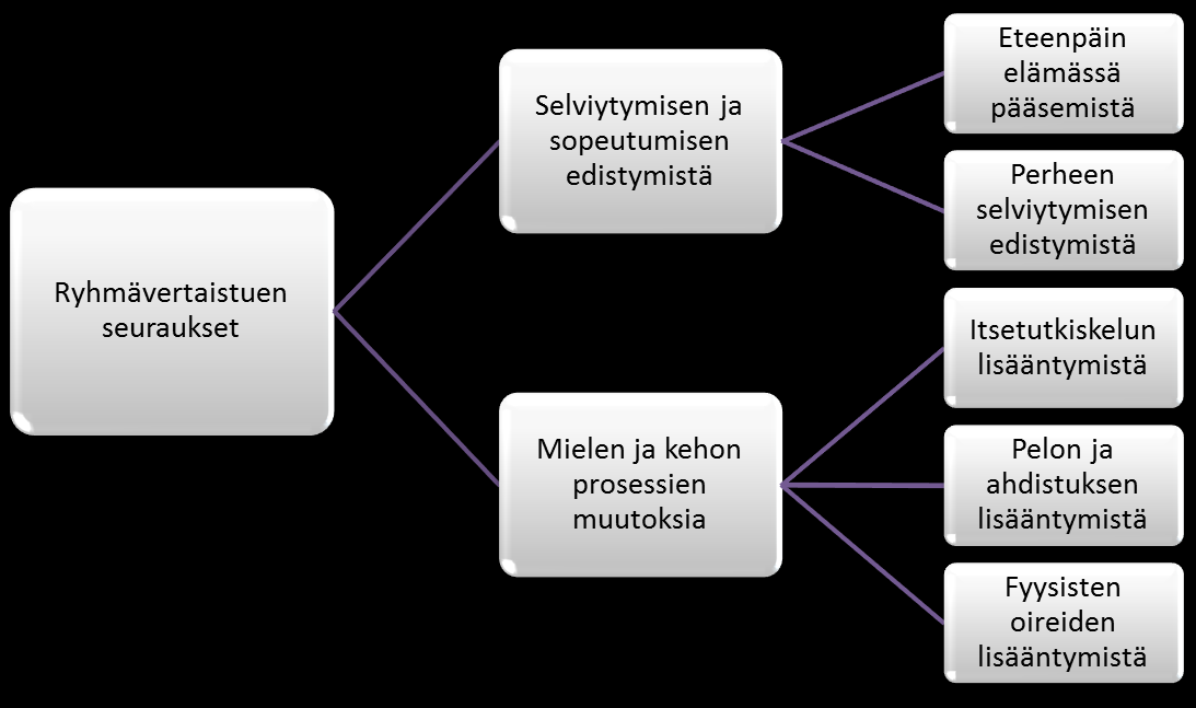 21 5.2 Ryhmävertaistuen seuraukset vanhemmille lapsen kuoleman jälkeen Ryhmävertaistuesta seurasi selviytymisen ja sopeutumisen edistymistä, sekä mielen ja kehon prosessien muutoksia (KUVIO 6).