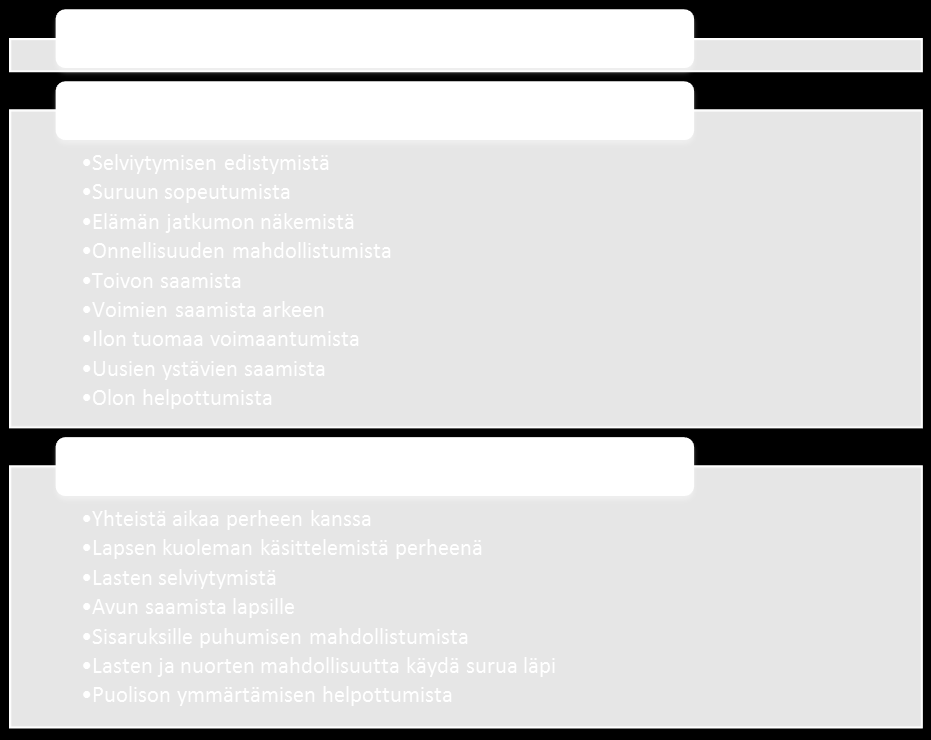 22 Perheen selviytymisen edistyminen sisälsi yhteistä aikaa perheen kanssa, lapsen kuoleman käsittelemistä perheenä, lasten selviytymistä, avun saamista lapsille, sisaruksille puhumisen