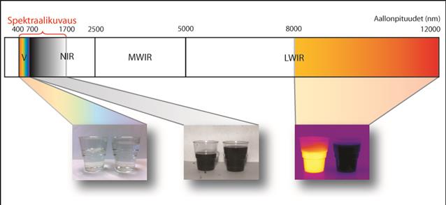 14 infrapuna-alueen aallonpituusalue on n. 7000 15000nm. (Leino henkilökohtainen tiedonanto 6.2.2014) Kuva 5. Sähkömagneettisen spektrin aallonpituudet (Leino henkilökohtainen tiedonanto 6.2.2014) Kuva 6.