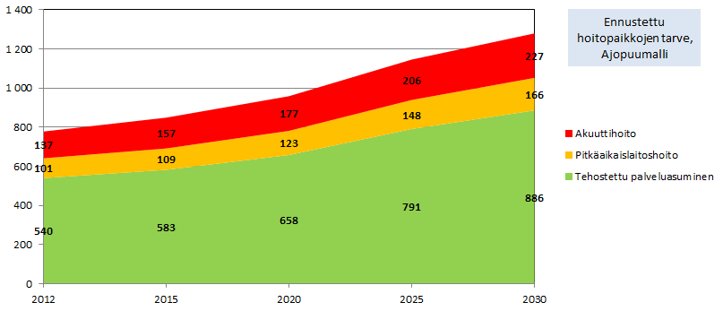 Vanhuspalvelut Hoitopaikkatarpeen ennuste 2012 2030 (Mikkeli, Hirvensalmi, Pertunmaa) Kuvassa on esitetty tehostetun palveluasumisen, laitoshoidon ja akuuttihoidon hoitopaikkatarve, ennustetulla