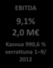 Tammi syyskuun 2013 tulokset Liikevaihto 21,6 M Kasvua 72,5 % verrattuna 1 9/ 2012 EBITDA 9,1% 2,0 M Kasvua 990,6 % verrattuna 1 9/ 2012 1 9/2013 liikevaihto oli 21,6 miljoonaa euroa, jossa kasvua 1