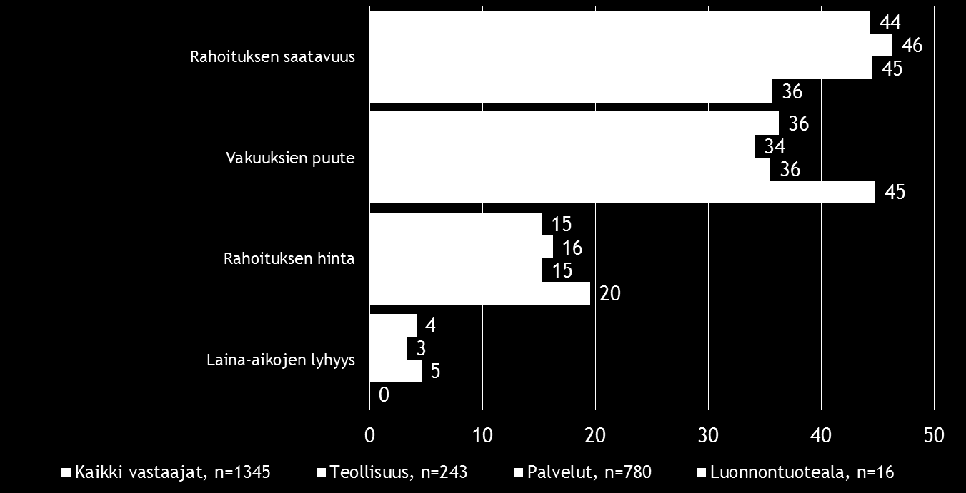 18 Pk-toimialabarometri syksy 2015 Kilpailutilanteen kireys nousee koko maassa sekä myös toimialoilla merkittävimmäksi kilpailuun liittyväksi kehittämisen esteeksi.