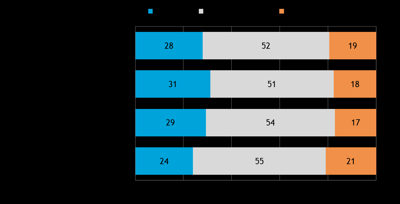 8 Pk-toimialabarometri syksy 2015 3. PK-YRITYSTEN SUHDANNENÄKYMÄT Pk-yritysten suhdannenäkymiä kuvaava saldoluku on koko maassa kehittynyt myönteisesti kevään 2015 pohjalukemista.