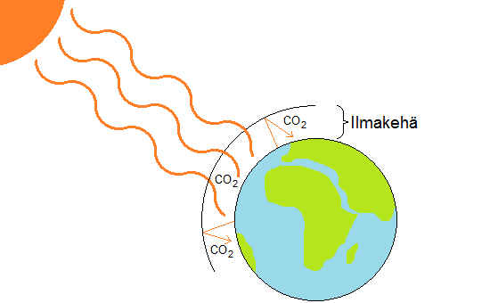 11 Hiilidioksidin olemus kasvihuonekaasuna perustuu kaasumolekyylin kykyyn imeä auringon lämpösäteilyä tietyillä aallonpituuksilla.