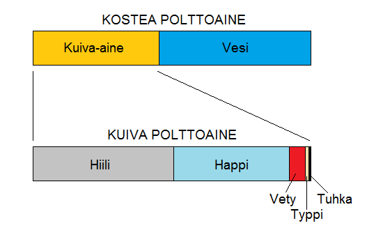 17 3.2 Biomassan koostumus ja ominaisuudet Puu- ja kasviperäiset biomassat koostuvat seuraavista rakennekomponenteista.