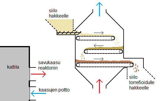 67 Prosessilaitteisto Lämpökeskukseen tarvitaan torrefiointiprosessia varten torrefiointireaktori, siiloja, kuljettimia, lämmönsiirtimiä sekä putkistoja savukaasuille ja torrefiointikaasulle.