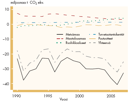 24 Kuva 2. Kasvihuonekaasupäästöt ja -poistumat maankäyttö, maankäytön muutos ja metsätalous (LULUCF)-sektorilla Suomessa 1990 2008 (milj. tonnia CO 2 -ekv.). Positiiviset arvot ovat päästöjä ja negatiiviset nieluja.