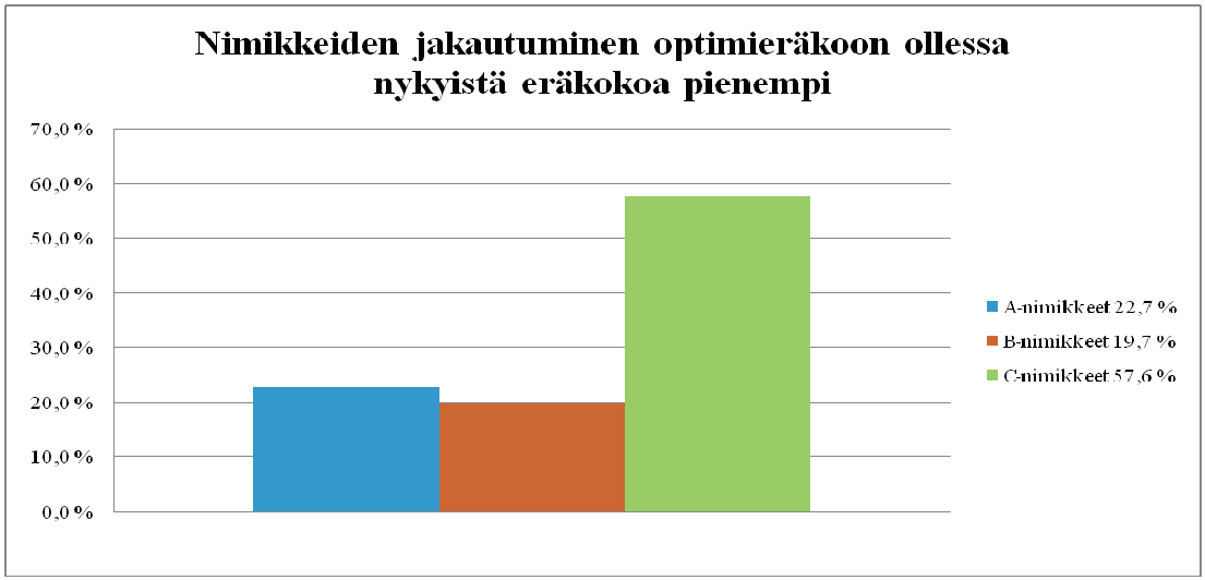 30 KUVIO 10. Nimikkeiden pienenemisprosenttien jakautuminen Kuviossa 11 tarkastellaan lähemmin edellisen kuvion (KUVIO 10) nimikkeiden jakautumista A-, B- ja C-luokkiin.