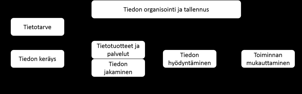 12 Laihosen et al. (2013) esittelemä liiketoimintatiedon hallinnan prosessimalli on lähellä Choo:n (1998) julkaisemaa yleistä tiedonhallinnan prosessimallia.