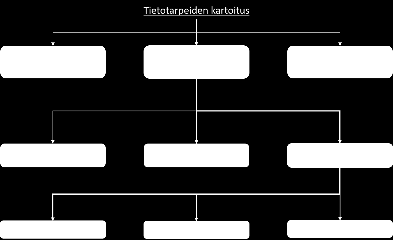 44 Kuva 9 Tutkimuksessa käytetyt tietotarpeiden kartoittamisen menetelmät Haastattelussa käytetyt kysymykset pyrittiin muotoilemaan siten, että kysymyksissä itsessään ei ollut mukana mielipidettä,