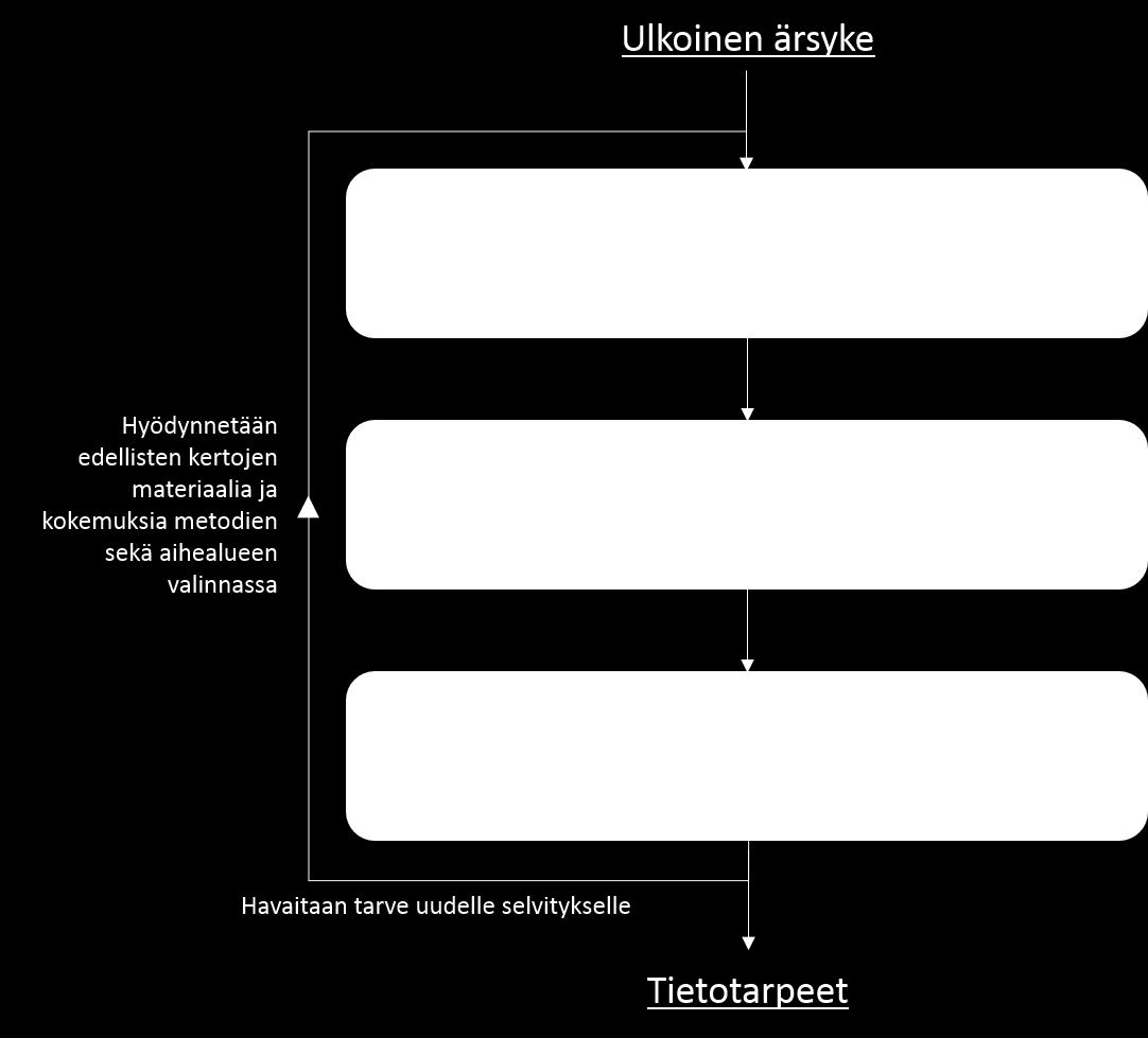 63 Kuva 11 Tietotarpeiden kartoittamisen prosessimalli Tietotarpeiden kartoittaminen alkaa ulkoisesta ärsykkeestä, tämä voi olla esimerkiksi johdon tekemä havainto raportointitarpeesta, johon