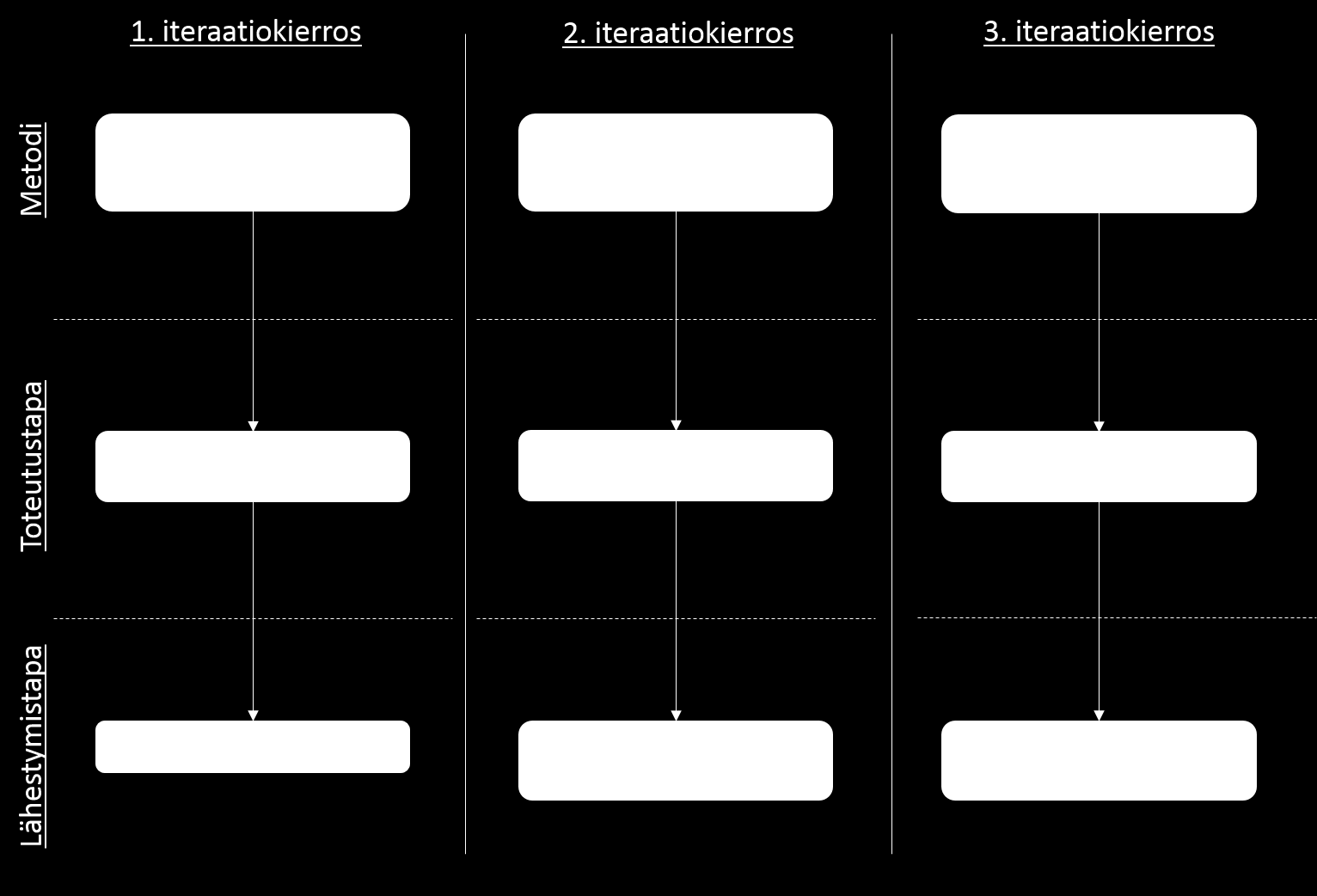 64 Useasta iteraatiokierroksesta voitaisiin hyötyä esimerkiksi laajaan jakeluun menevien tietotuotteiden rakentamisessa.