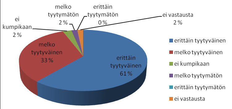 VASTAUKSET KYSYMYKSITTÄIN Taulukot = kunnittain, vastaukset kappalna () Grafiikka = kaikki kunnat, vastaukset prosenttna (%) Omaishoidonohjaajan ammattitaito/asiantuntemus kunta Halsua 9 2 0 0 0 0 11