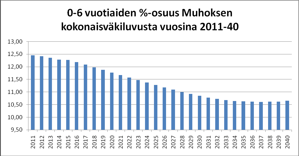 18 Luonnollisen väestönkasvun lisäksi muuttoliike vaikuttaa tulevina vuosina päivähoidon tilatarpeeseen.