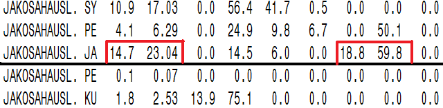 43 7 TULOKSET Lähtötilanteena sahalla oli, että ylimääräisistä teränvaihdoista johtuvat häiriöt talvisahauksessa olivat suuret (Taulukko 8).