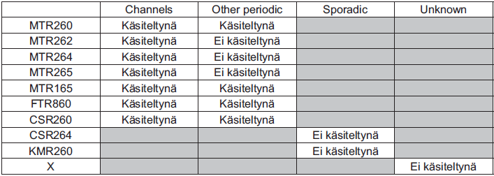 REAALIAIKADATA Laite osaa käsitellään dataa kolmella erilaisella tavalla, joista yhtenä on reaaliaikadatapuskuri. Tämä datapuskuri on täysin riippumaton laitteen muista toiminnoista.