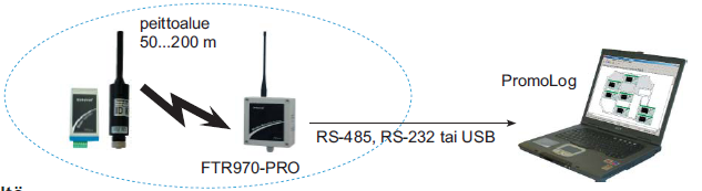 YLEISKUVAUS RTR970B -PRO:n ja FTR970B -PRO:n ainoa ero on kotelo. Uudistetussa B mallissa antenni on siiretty keskelle ja FTR:n koko on puolittunut.