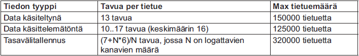 FLASH Laite osaa käsitellään dataa kolmella erilaisella tavalla, joista yhtenä on flash-muistiin talletus. Laitteessa on 2 Mt flash-muistia datan tallentamiseen.