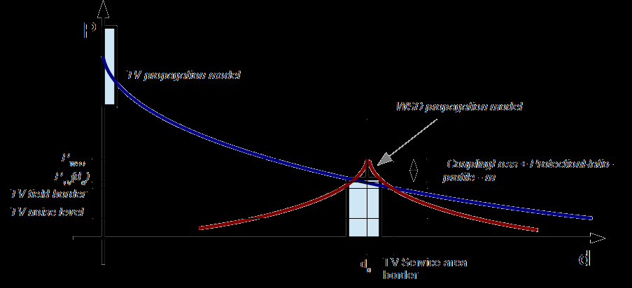 Adjacent channel inside levels WSD power: minimum of dictated