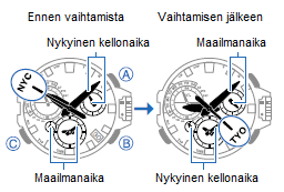 1. Vedä nuppi ulos ensimmäiseen naksahdukseen. Osoittimet siirtyvät osoittamaan vallitsevaa kellonaikaa nykyisessä valitussa maailmanaikakaupungissa.