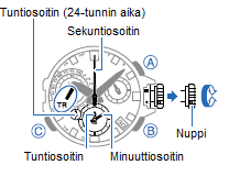 SEKUNTIKELLO Sekuntikello mittaa kokonaisaikaa yhdestä sekunnista 23 tuntiin, 59 minuuttiin ja 59 sekuntiin asti (24 tuntia).