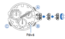 OSOITTIMIEN JA PÄIVÄILMAISIMEN KOHDISTUKSEN SÄÄTÖ 1. Vedä nuppi ulos toiseen naksahdukseen. 2. Pidä B-painike alaspainettuna viiden sekunnin ajan, kunnes sekuntiosoitin siirtyy osoittamaan klo 12.
