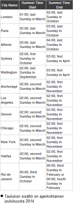KESÄAIKATAULUKKO Kesäajan ja talviajan välinen vaihto sujuu automaattisesti alla olevan taulukon mukaisesti, kun "AT (AUTOMAATTINEN)"-asetus on valittuna kaupungille joka havannoi kesäaikaa.