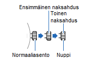 NUPIN TOIMINTA Nuppi on lukkiutuva. Käyttääksesi nuppia täytyy sinun ensin avata se. Kiertämällä nuppi oheisen kuvan osoittamalla tavalla - asentoon avaa nupin.