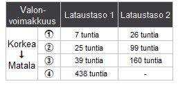 Latausajat Lataustaso 1 : Aika jonka jälkeen kello alkaa käydä tyhjää akkua ladattaessa. Lataustaso 2 : Kellon käymään alkamisesta täyteen lataukseen kestävä aika.