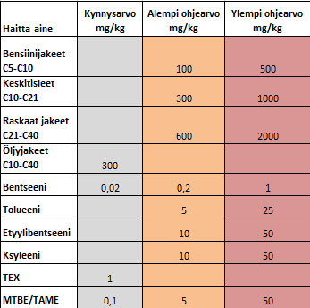 76,5 tonnia ja lievästi pilaantuneita maita 278 tonnia. Alueelta tutkittiin muun muassa TAME-, MTBE-, BTEX- ja TVOC- pitoisuuksia. Saastuneita maita poistettiin yhteensä noin 350 tonnia.