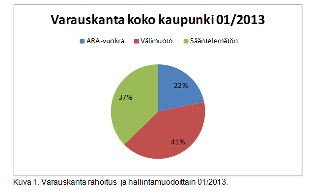 Helsingin kaupunki Pöytäkirja 14/2013 179 (237) Kaj/4 Koko varaustilanne välimuodon asuntotuotantona (Hitas-, osaomistus-, asumisoikeus-, opiskelija- ja nuorisoasunnot 2 000 asuntoa, joista 300