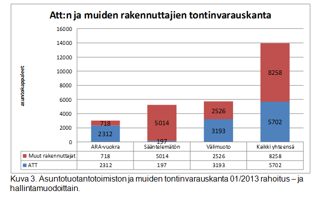 Helsingin kaupunki Pöytäkirja 14/2013 180 (237) Kaj/4 Att:lle on varattuna tontteja noin 5 700 asunnon rakentamista varten, joka vastaa laskennallisesti noin 3,8 vuoden Att:n tuotantotavoitteiden