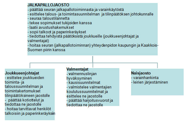 5. SEURAN ORGANISAATIO PELI-KARHUT RY JALKAPALLOJAOSTO KORIPALLOJAOSTO NUORISOVALMENNUSPÄÄLLIKKÖ MIEHET EDUSTUS POJAT: D-JUNIORIT C-JUNIORIT B-JUNIORIT A-JUNIORIT TYTÖT: D-JUNIORIT C-JUNIORIT