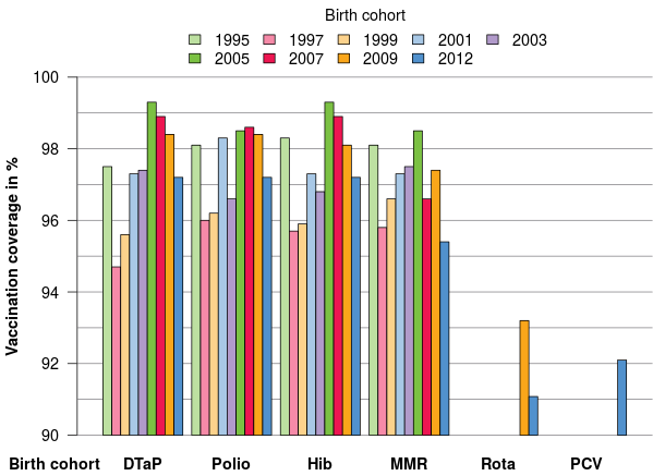 Rokotuskattavuus vuosina 1995-2012