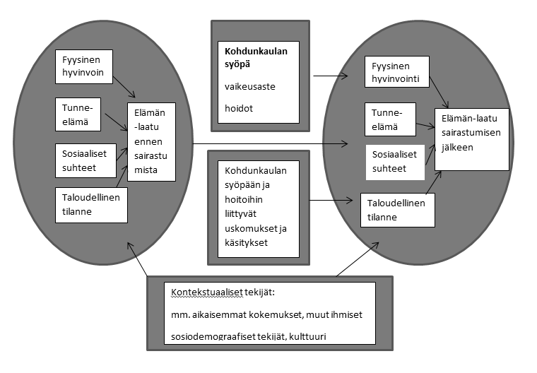 Elämänlaatu on kokonaisvaltaista, sairauden myötä melkein kaikki elämän osa-alueet muuttuvat terveyteen liittyviksi (Guyatt, Feeny, & Patrick 1993).