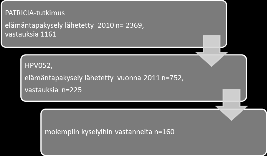 HPV-infektioiden vaikutusta elämänlaatuun selvittävään kyselytutkimukseen saatiin vuonna 2010 HPV-008 -tutkimukseen osallistuneilta 1161 vastausta ja vuonna 2011 HPV052 -tutkimuksen HPV-DNA