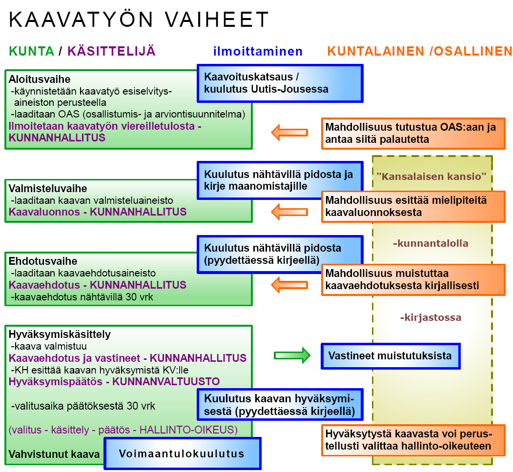 kaavoitusohjelma 2013 3 (14) 1. JOHDANTO Kaavoitusohjelmassa /-katsauksessa määritellään Siilinjärven kunnan maankäytön suunnittelun toimintaohjelma vuodelle 2013.