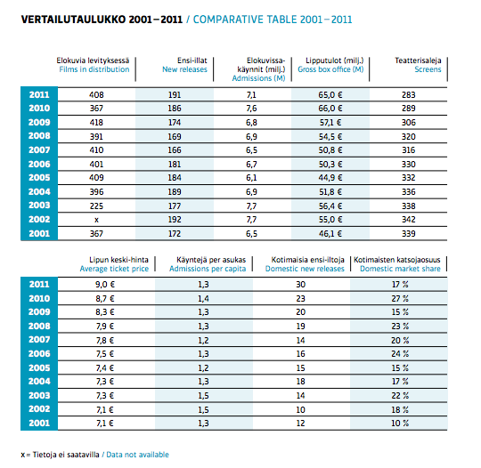 14 TAULUKKO 1: Suomen elokuvasäätion vuosikatsauksen vertailutaulukko levityksessä olevista elokuvista, ensi-illoista, elokuvakäynneistä, lipputuloista, saleista, keskihinnoista ja kotimaisen