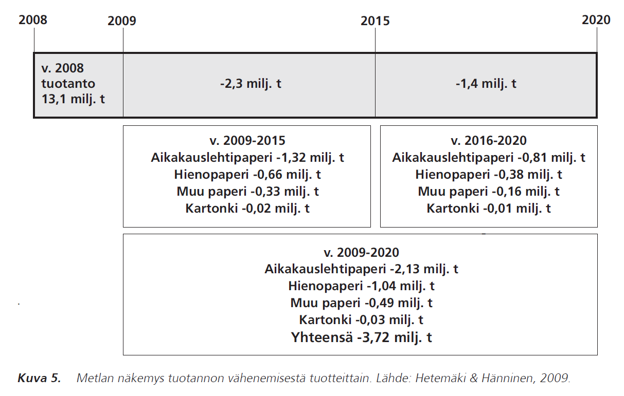 Paperin tuotannon