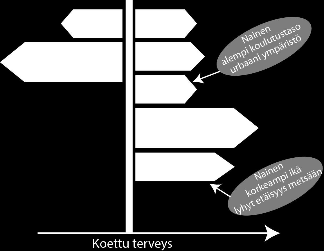 Koettuun terveyteen vaikuttavia tekijöitä esikaupunkialueella tai taajamissa asuvilla Tarkemmin tutkimuksesta: Pietilä, Miisa & Neuvonen, Marjo & Borodulin, Katja & Korpela, Kalevi &